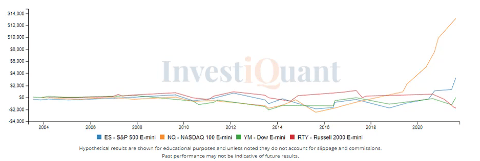 Study of a gap down Thursday before OPEX